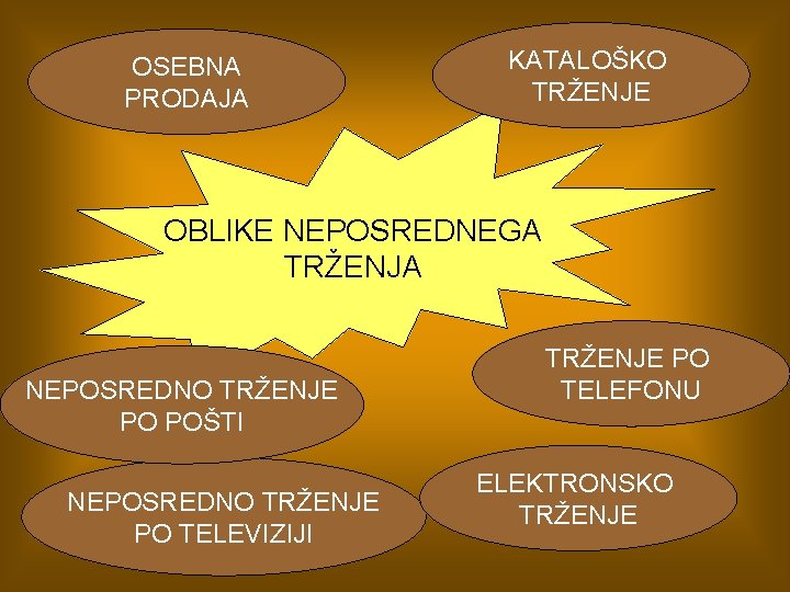 OSEBNA PRODAJA KATALOŠKO TRŽENJE OBLIKE NEPOSREDNEGA TRŽENJA NEPOSREDNO TRŽENJE PO POŠTI NEPOSREDNO TRŽENJE PO