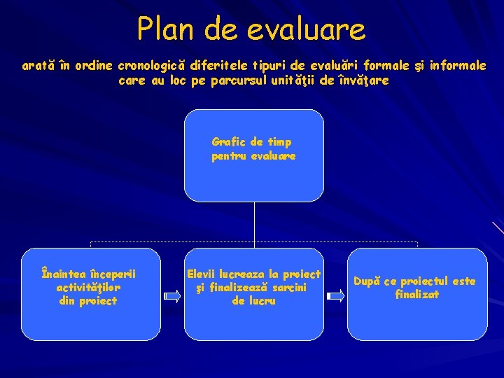 Plan de evaluare arată în ordine cronologică diferitele tipuri de evaluări formale şi informale