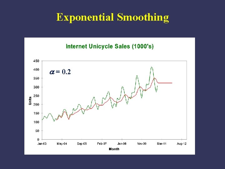Exponential Smoothing = 0. 2 