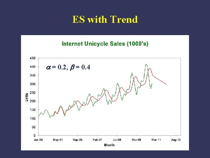 ES with Trend = 0. 2, = 0. 4 