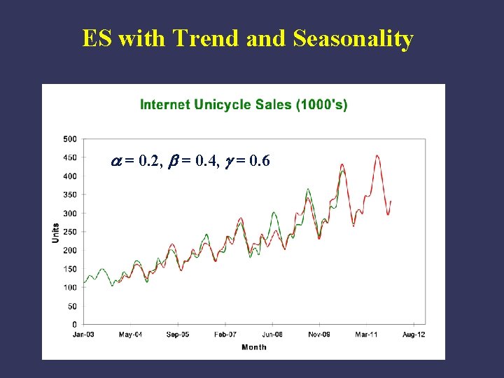 ES with Trend and Seasonality = 0. 2, = 0. 4, g = 0.