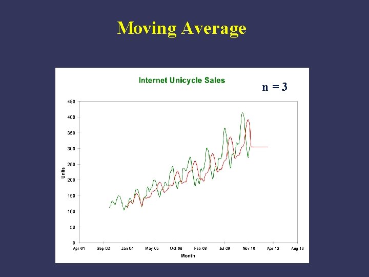 Moving Average n=3 