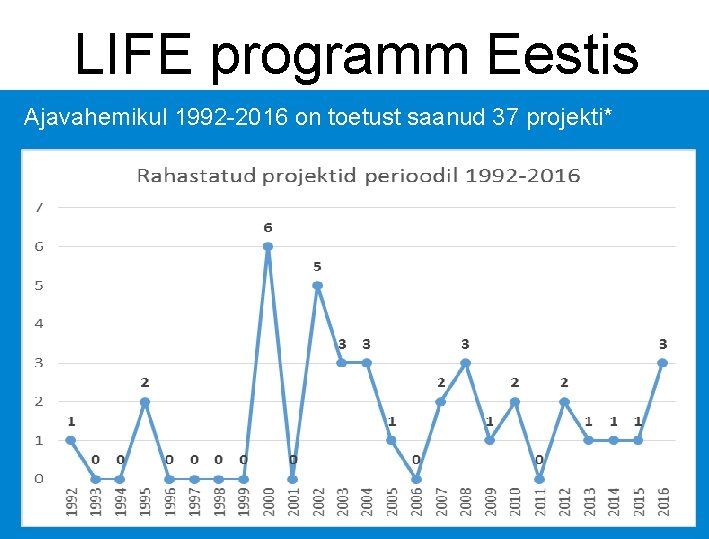 LIFE programm Eestis Ajavahemikul 1992 -2016 on toetust saanud 37 projekti* 