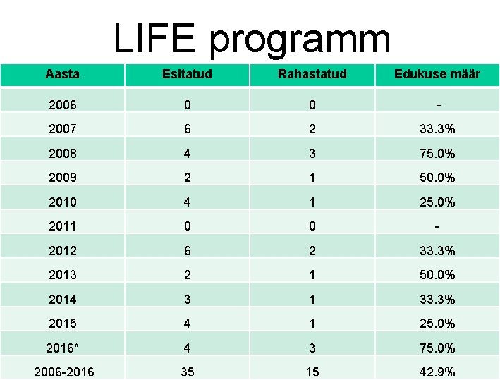 LIFE programm Aasta Esitatud Rahastatud Edukuse määr 2006 0 0 - 2007 6 2
