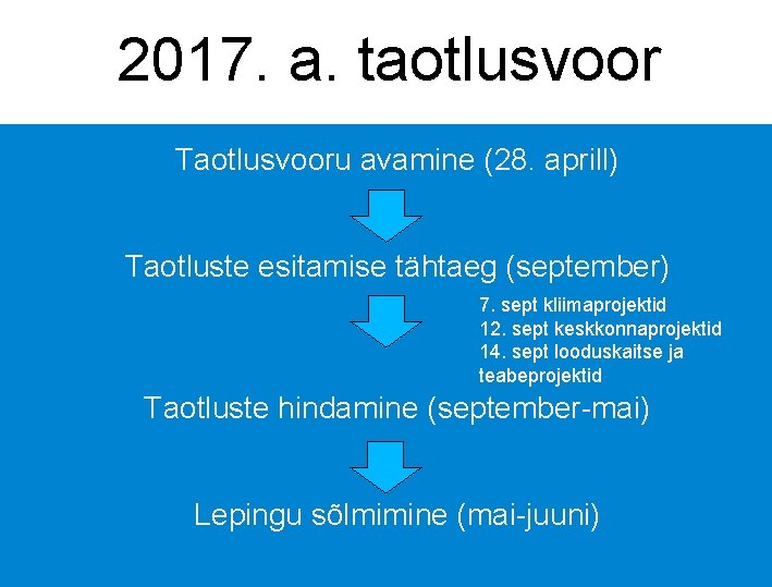 2017. a. taotlusvoor Taotlusvooru avamine (28. aprill) Taotluste esitamise tähtaeg (september) 7. sept kliimaprojektid