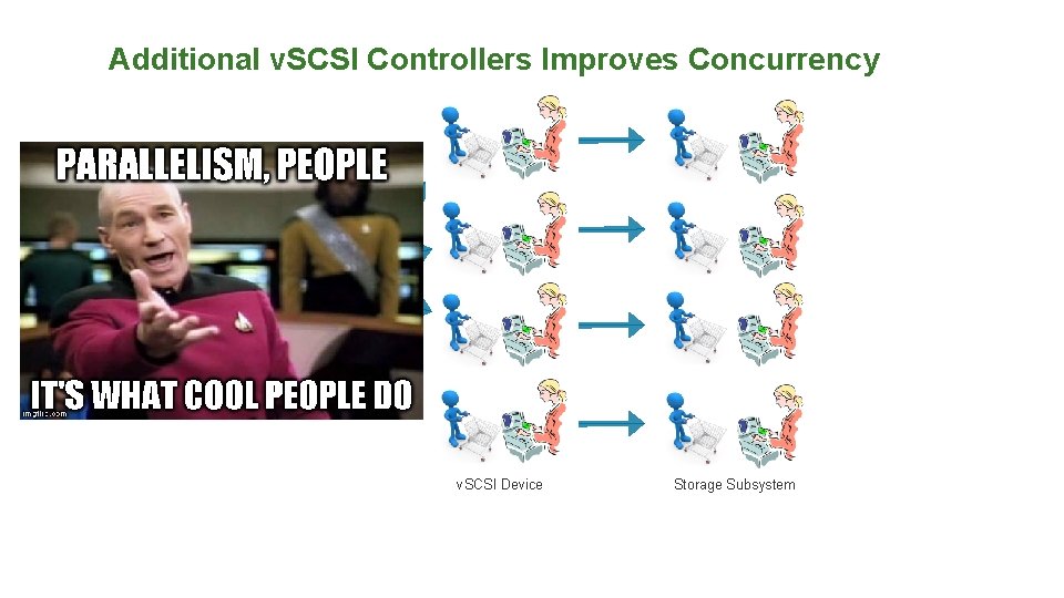 Additional v. SCSI Controllers Improves Concurrency Guest Device v. SCSI Device Storage Subsystem 