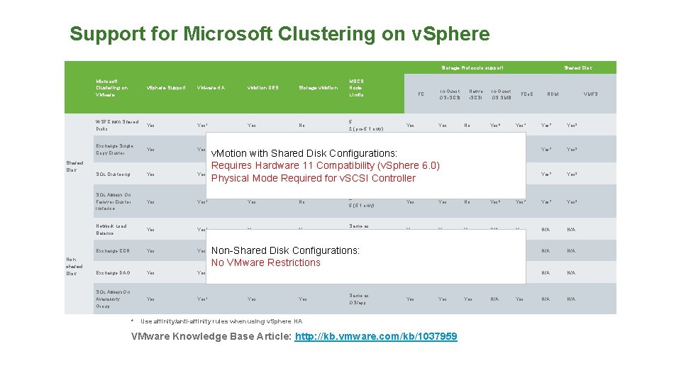 Support for Microsoft Clustering on v. Sphere Storage Protocols support Shared Disk Non shared