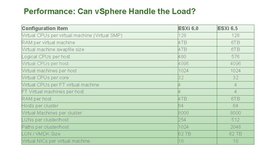 Performance: Can v. Sphere Handle the Load? Configuration Item ESXi 6. 0 Virtual CPUs