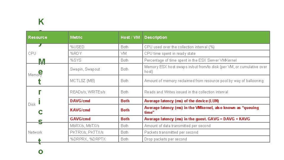 K e Resource y Metric Host / VM Description %USED Both CPU used over