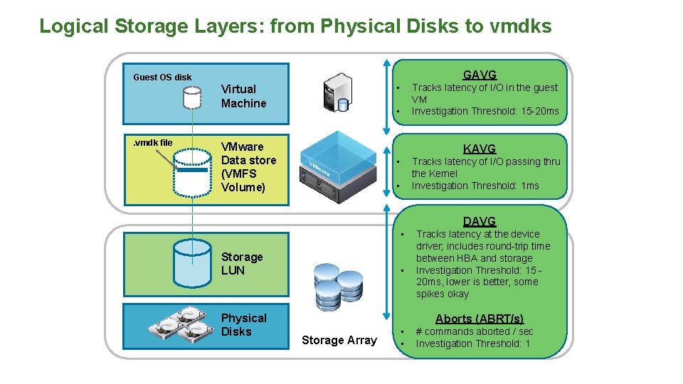 Logical Storage Layers: from Physical Disks to vmdks GAVG Guest OS disk • Virtual