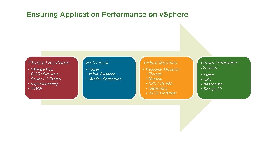 Ensuring Application Performance on v. Sphere Physical Hardware ESXi Host Virtual Machine • •