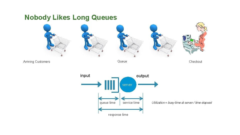 Nobody Likes Long Queues Queue Arriving Customers input Checkout output server queue time service