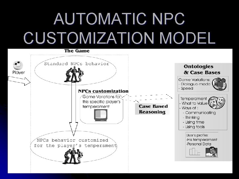 AUTOMATIC NPC CUSTOMIZATION MODEL 