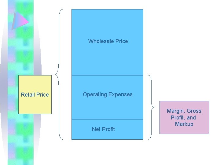 Wholesale Price Retail Price Operating Expenses Net Profit Margin, Gross Profit, and Markup 