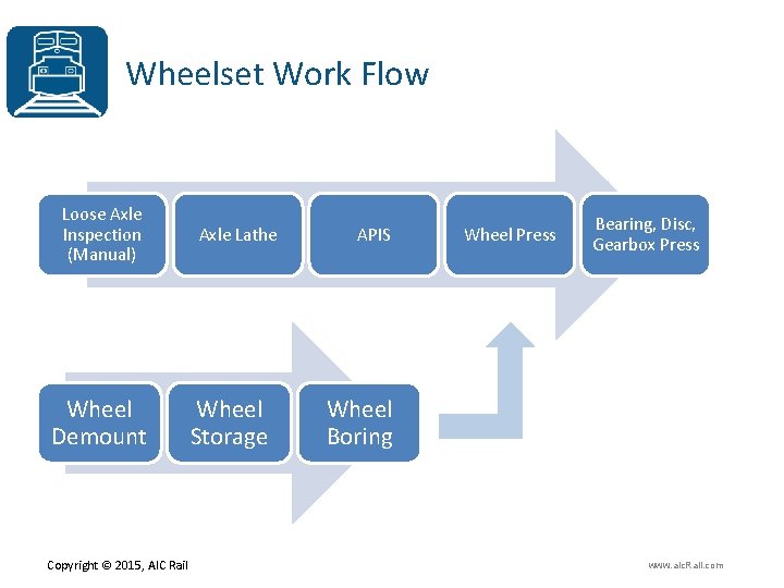 Wheelset Work Flow Loose Axle Inspection (Manual) Wheel Demount Copyright © 2015, AIC Rail