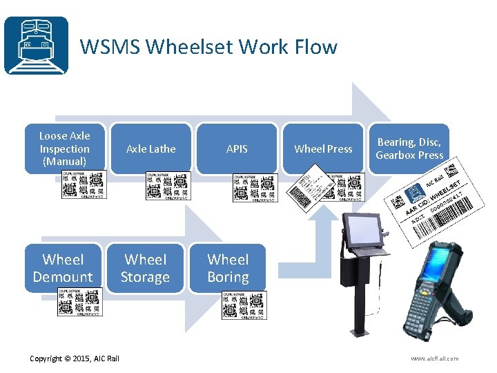 WSMS Wheelset Work Flow Loose Axle Inspection (Manual) Wheel Demount Copyright © 2015, AIC