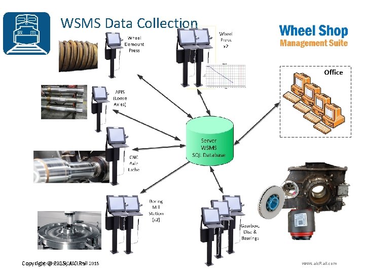 WSMS Data Collection Copyright © 2015, AIC Rail www. aic. Rail. com 