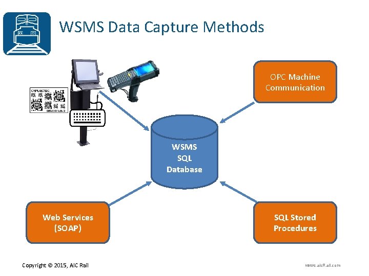 WSMS Data Capture Methods OPC Machine Communication WSMS SQL Database Web Services (SOAP) Copyright