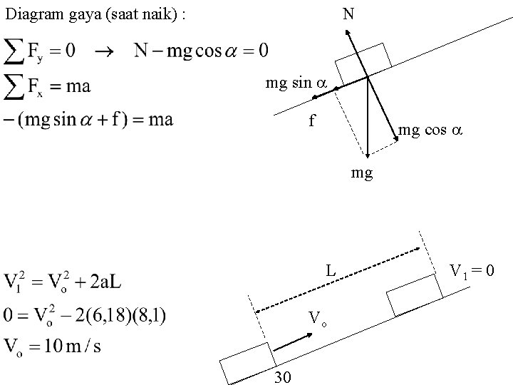 Diagram gaya (saat naik) : N mg sin f mg cos mg L Vo