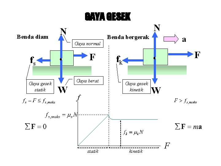 GAYA GESEK Benda diam N N Benda bergerak a Gaya normal F fs Gaya