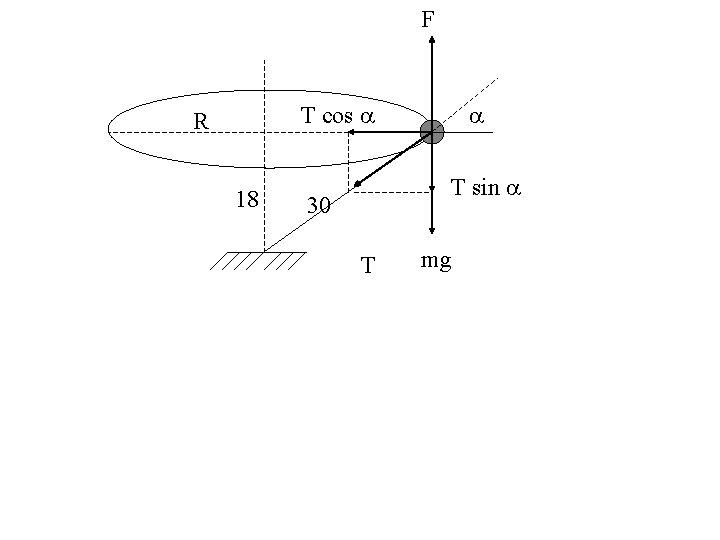 F T cos R 18 T sin 30 T mg 
