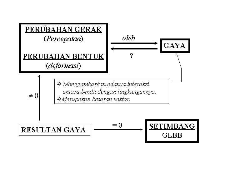 PERUBAHAN GERAK (Percepatan) oleh GAYA ? PERUBAHAN BENTUK (deformasi) Y Menggambarkan adanya interaksi antara