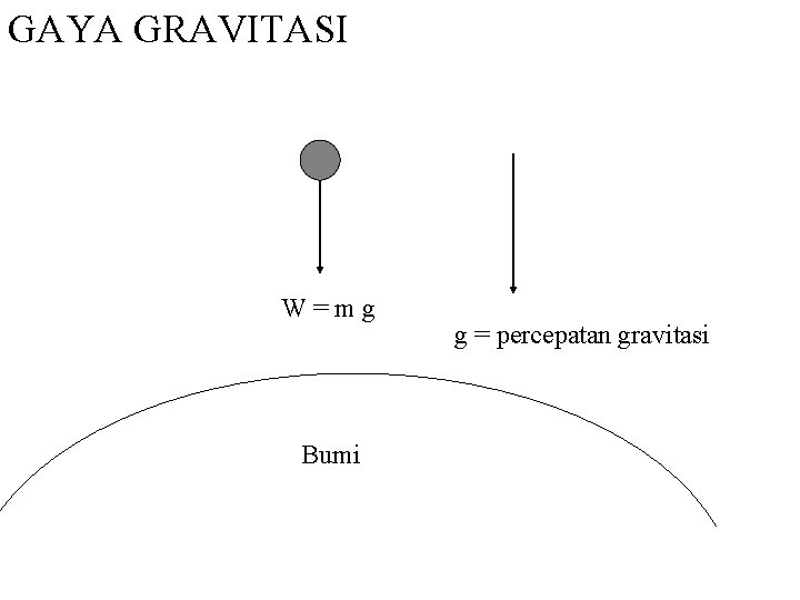 GAYA GRAVITASI W=mg Bumi g = percepatan gravitasi 