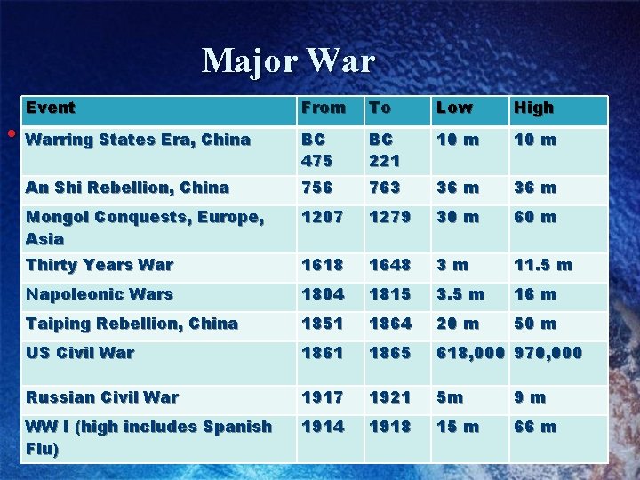 Major War Event From To Low High BC 475 BC 221 10 m An