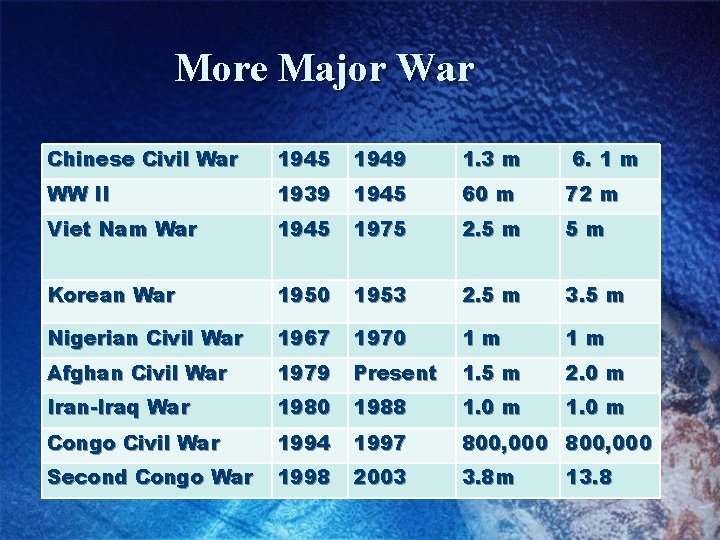 More Major War Chinese Civil War 1945 1949 1. 3 m 6. 1 m