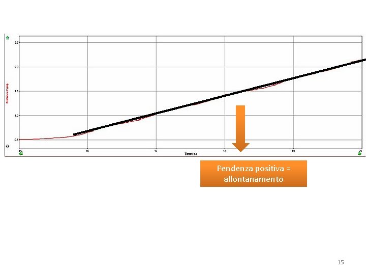 Pendenza positiva = allontanamento 15 Pendenza positiva = allontanamento 15