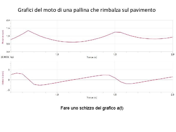 Grafici del moto di una pallina che rimbalza sul pavimento Fare uno schizzo del Grafici del moto di una pallina che rimbalza sul pavimento Fare uno schizzo del