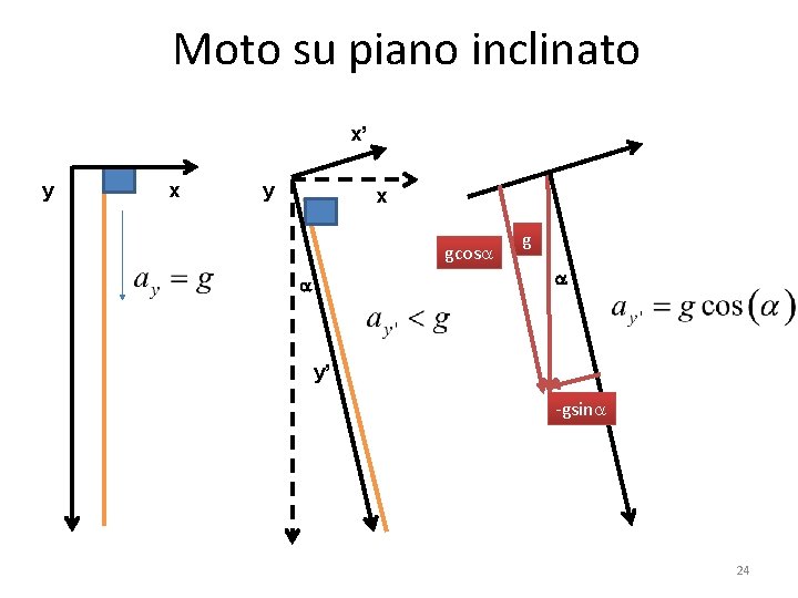 Moto su piano inclinato x’ y x gcosa g a a y’ -gsina 24 Moto su piano inclinato x’ y x gcosa g a a y’ -gsina 24