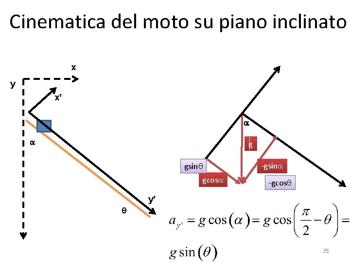 Cinematica del moto su piano inclinato x y x’ a a g gsinq gcosa Cinematica del moto su piano inclinato x y x’ a a g gsinq gcosa