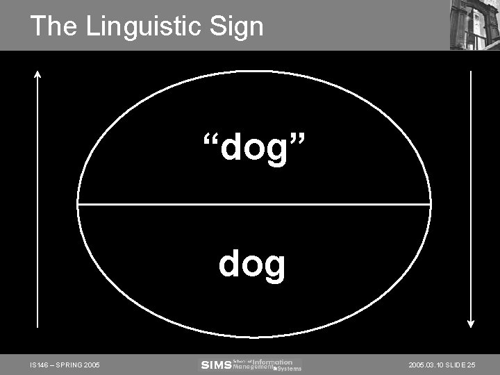 The Linguistic Sign “dog” dog IS 146 – SPRING 2005. 03. 10 SLIDE 25 The Linguistic Sign “dog” dog IS 146 – SPRING 2005. 03. 10 SLIDE 25