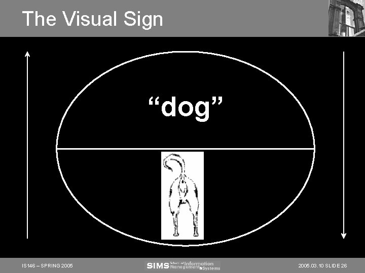 The Visual Sign “dog” IS 146 – SPRING 2005. 03. 10 SLIDE 26 The Visual Sign “dog” IS 146 – SPRING 2005. 03. 10 SLIDE 26