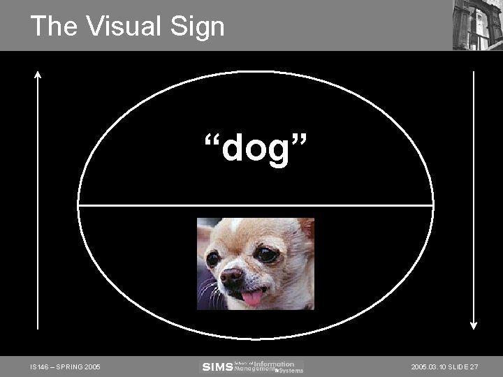 The Visual Sign “dog” IS 146 – SPRING 2005. 03. 10 SLIDE 27 The Visual Sign “dog” IS 146 – SPRING 2005. 03. 10 SLIDE 27