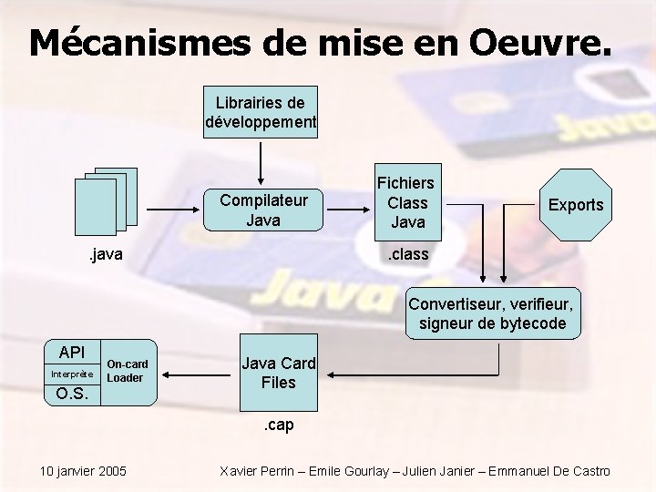 Mécanismes de mise en Oeuvre. Librairies de développement Compilateur Java. java Fichiers Class Java Mécanismes de mise en Oeuvre. Librairies de développement Compilateur Java. java Fichiers Class Java