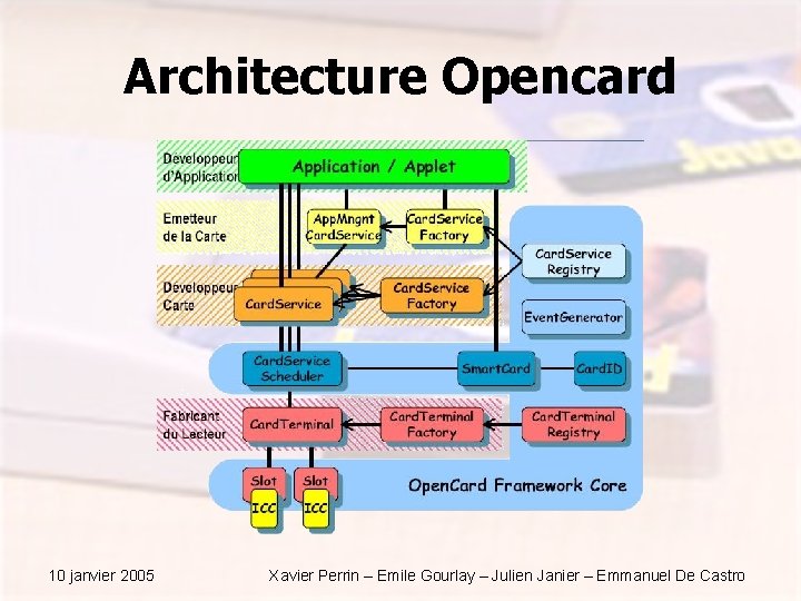 Architecture Opencard 10 janvier 2005 Xavier Perrin – Emile Gourlay – Julien Janier –