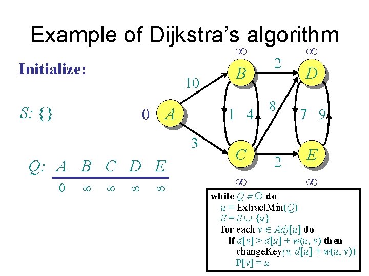 Example of Dijkstra’s algorithm Initialize: 10 S: {} 0 A 1 4 3 Q:
