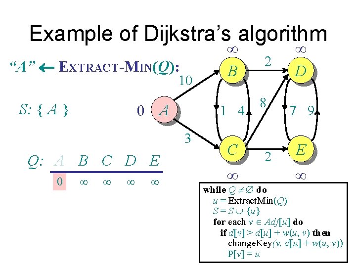 Example of Dijkstra’s algorithm “A” EXTRACT-MIN(Q): 10 S: { A } 0 A 1