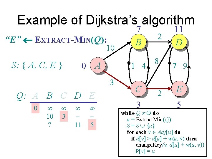 Example of Dijkstra’s algorithm “E” EXTRACT-MIN(Q): 10 S: { A, C, E } 0