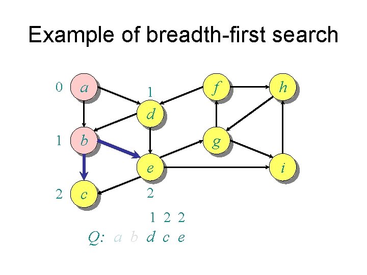 Example of breadth-first search 0 a 1 f h d 1 b g e