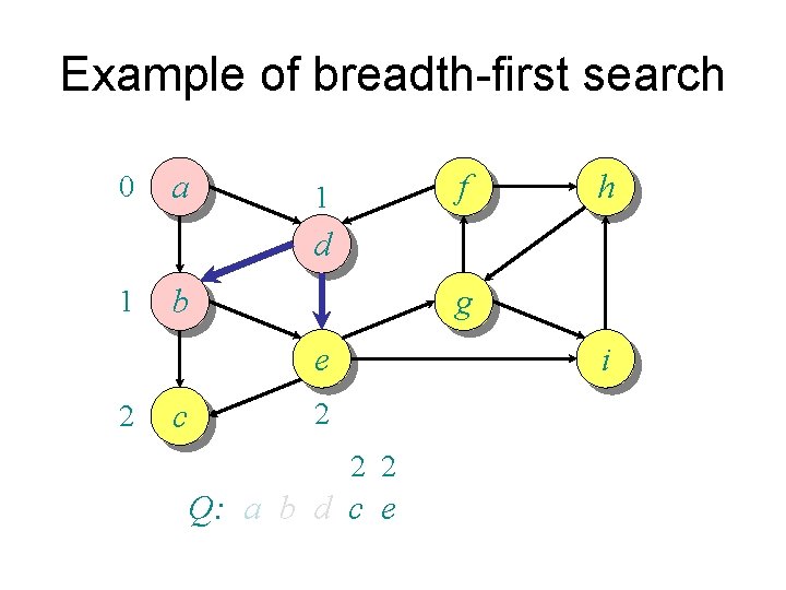 Example of breadth-first search 0 a f 1 h d 1 b g e