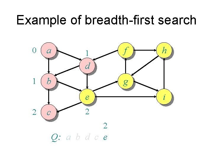 Example of breadth-first search 0 a f 1 h d 1 b g e