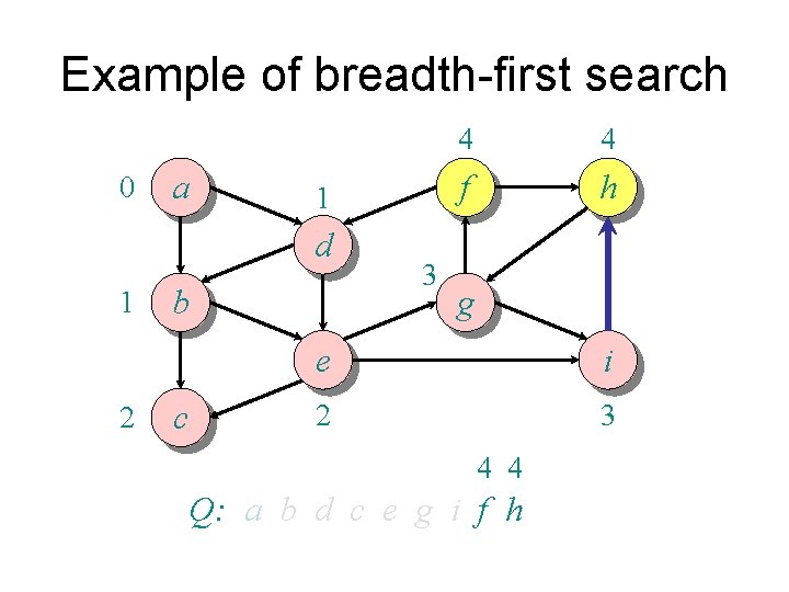 Example of breadth-first search 0 a 1 d 1 2 b c 3 4