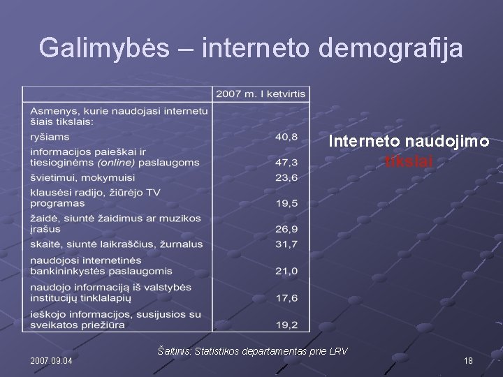 Galimybės – interneto demografija Interneto naudojimo tikslai 2007. 09. 04 Šaltinis: Statistikos departamentas prie