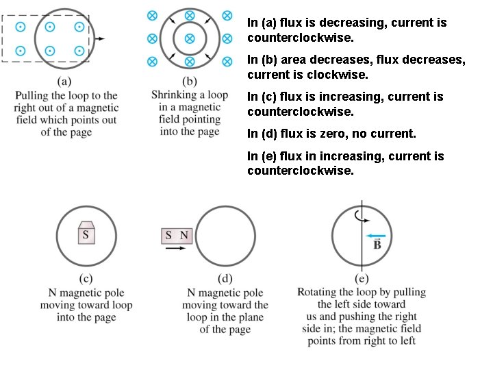 In (a) flux is decreasing, current is counterclockwise. In (b) area decreases, flux decreases, In (a) flux is decreasing, current is counterclockwise. In (b) area decreases, flux decreases,