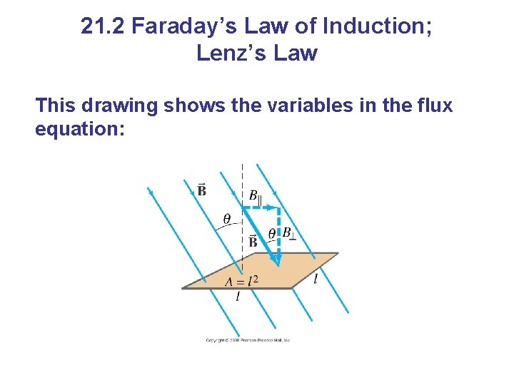 21. 2 Faraday’s Law of Induction; Lenz’s Law This drawing shows the variables in 21. 2 Faraday’s Law of Induction; Lenz’s Law This drawing shows the variables in