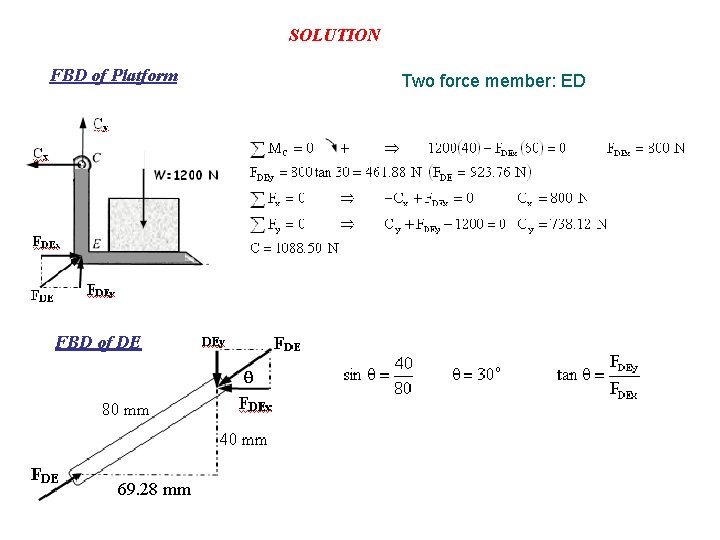 SOLUTION FBD of Platform FBD of DE 69. 28 mm Two force member: ED