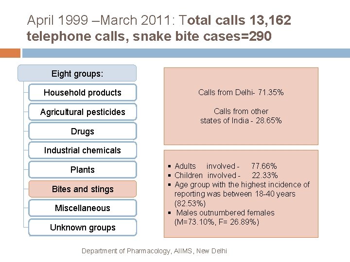April 1999 –March 2011: Total calls 13, 162 telephone calls, snake bite cases=290 Eight